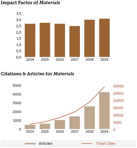 Results in Materials impact factor and citations: .